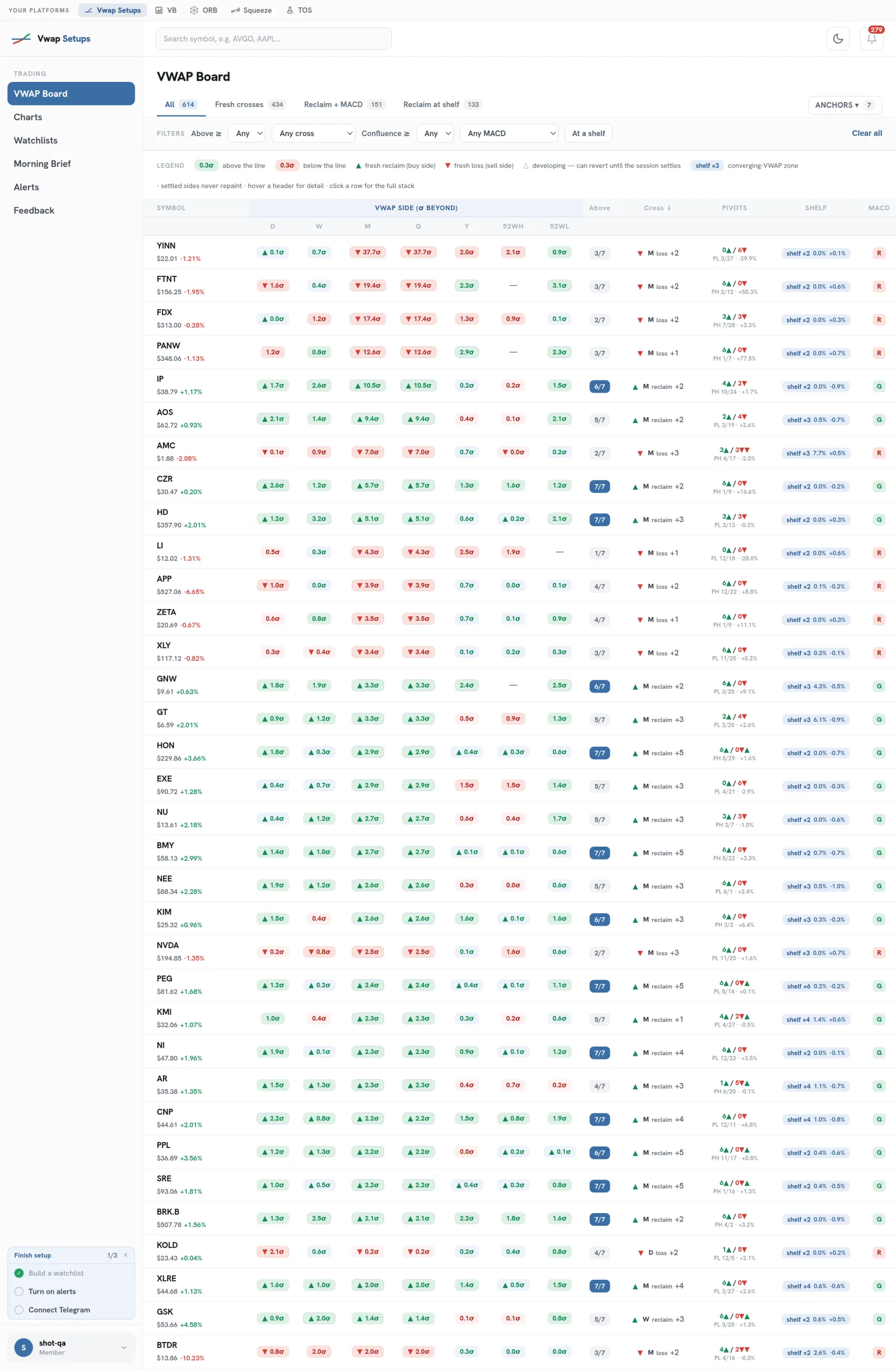 The VWAP Board: every symbol against every anchor