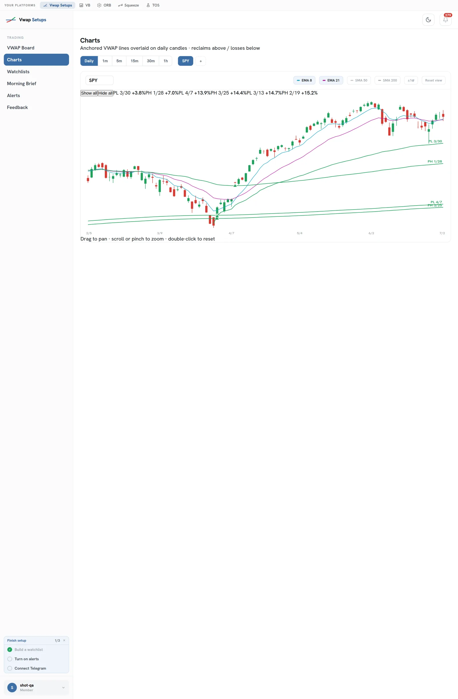 Anchored VWAP lines on price with the smart per-line legend